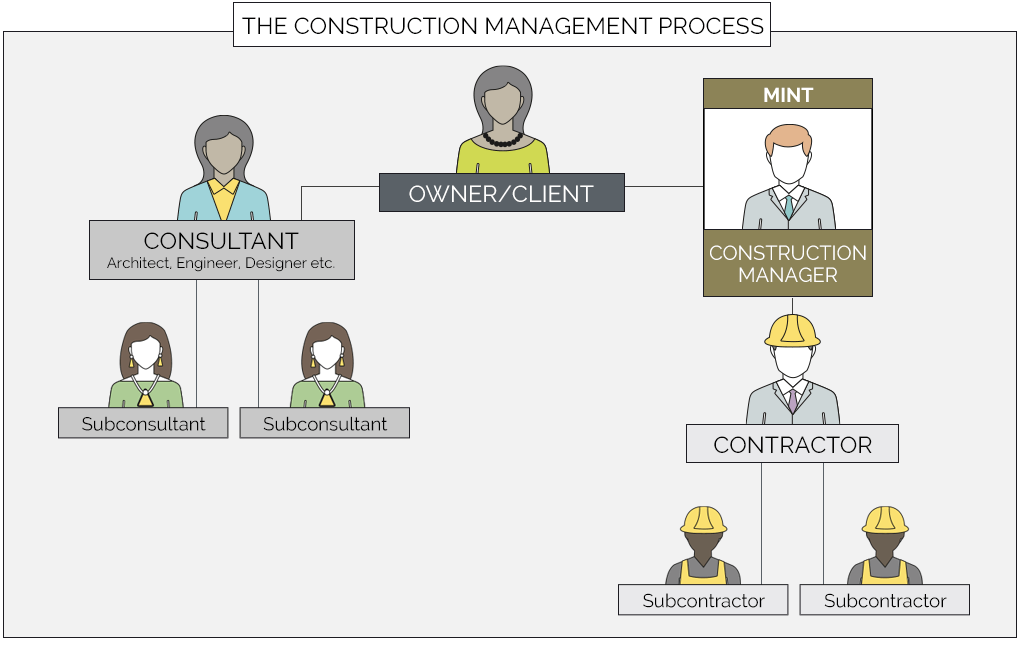 The Construction Management Process