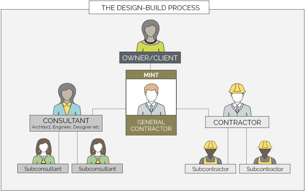 The Design-Build Process