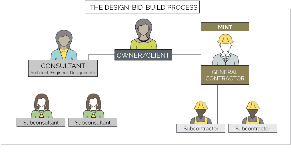 The Design-Bid-Build Process